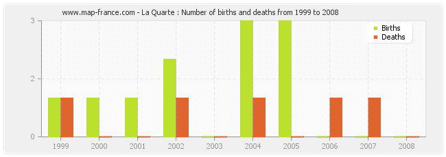 La Quarte : Number of births and deaths from 1999 to 2008